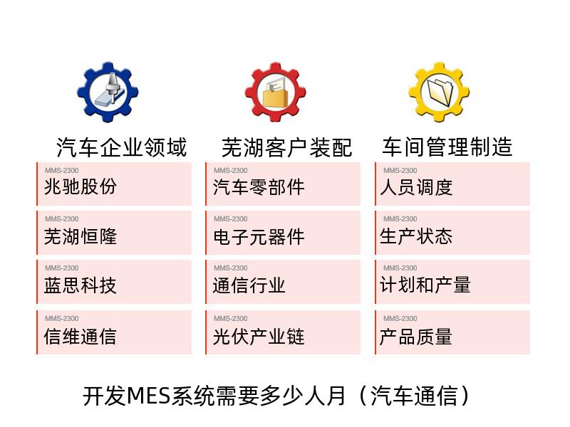 开发MES系统需要多少人月（汽车通信）